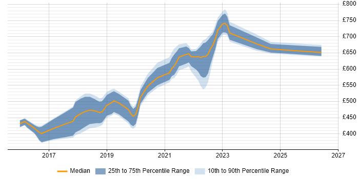Contractor daily rate distribution trend for jobs in Newcastle upon Tyne citing Public Cloud