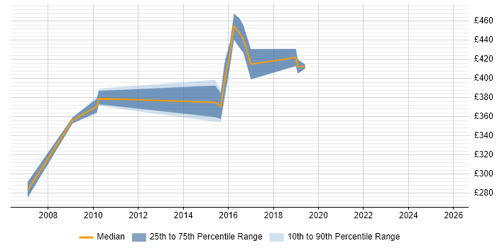 Contractor daily rate distribution trend for Public Sector Business Analyst job vacancies in Newcastle upon Tyne