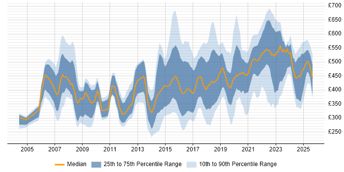 Contractor daily rate distribution trend for jobs in Newcastle upon Tyne citing Public Sector