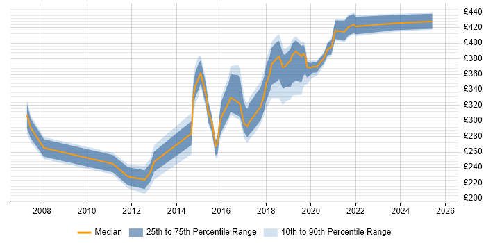 Contractor daily rate distribution trend for jobs in Newcastle upon Tyne citing Publishing