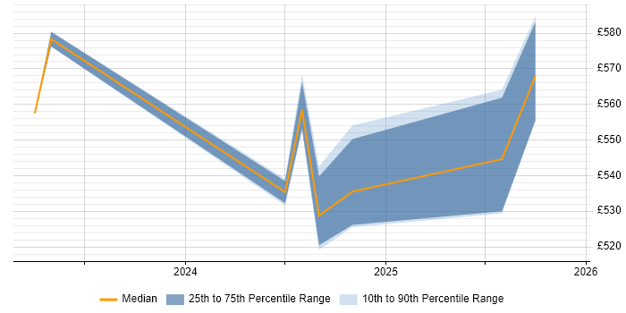 Contractor daily rate distribution trend for jobs in Newcastle upon Tyne citing PySpark