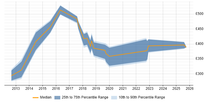 Contractor daily rate distribution trend for Python Developer job vacancies in Newcastle upon Tyne