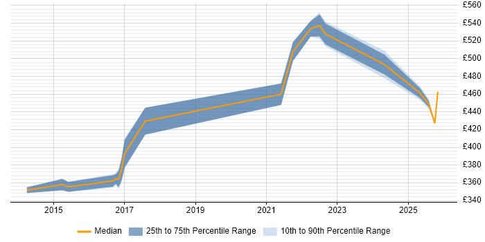 Contractor daily rate distribution trend for QA Automation Engineer job vacancies in Newcastle upon Tyne
