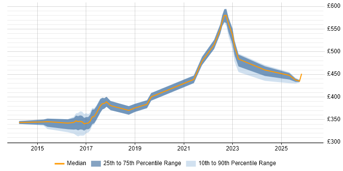 Contractor daily rate distribution trend for QA Engineer job vacancies in Newcastle upon Tyne