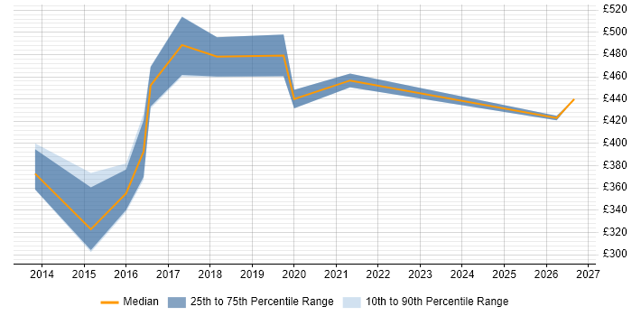 Contractor daily rate distribution trend for jobs in Newcastle upon Tyne citing QlikView