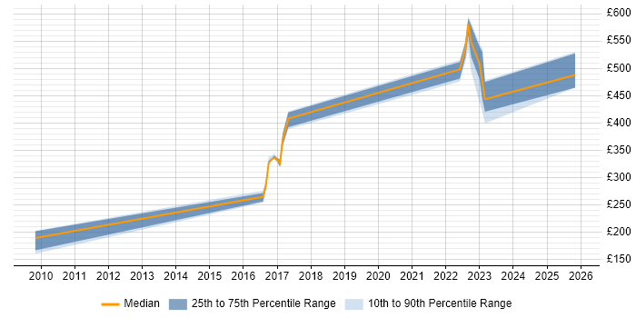 Contractor daily rate distribution trend for Quality Engineer job vacancies in Newcastle upon Tyne