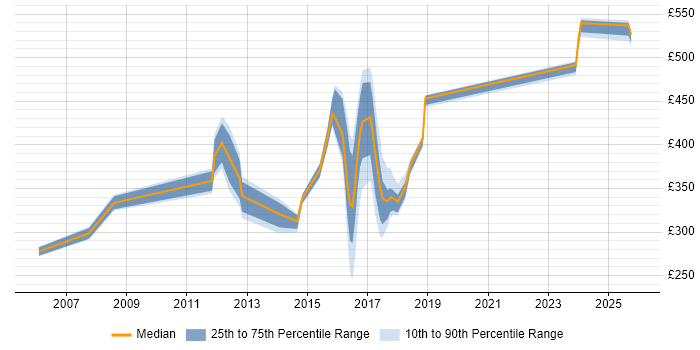 Contractor daily rate distribution trend for jobs in Newcastle upon Tyne citing Quality Management