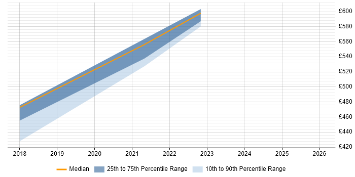 Contractor daily rate distribution trend for jobs in Newcastle upon Tyne citing RACF