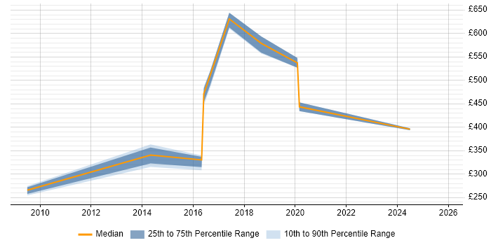 Contractor daily rate distribution trend for jobs in Newcastle upon Tyne citing RBAC