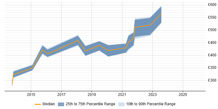 Contractor daily rate distribution trend for jobs in Newcastle upon Tyne citing Re-Platforming