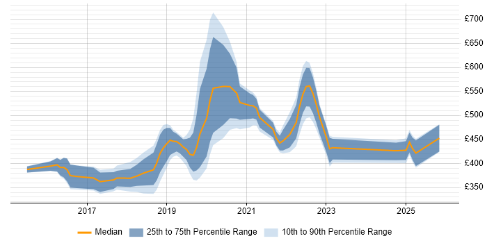 Contractor daily rate distribution trend for jobs in Newcastle upon Tyne citing React