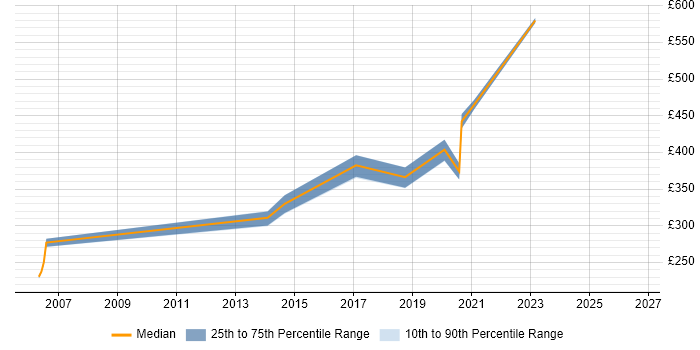 Contractor daily rate distribution trend for jobs in Newcastle upon Tyne citing Records Management