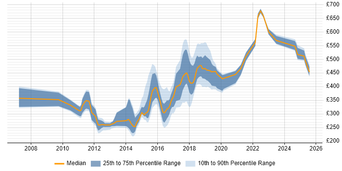 Contractor daily rate distribution trend for jobs in Newcastle upon Tyne citing Red Hat Enterprise Linux