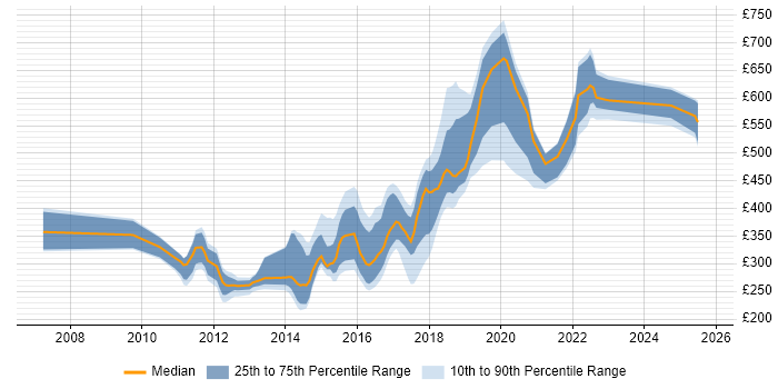 Contractor daily rate distribution trend for jobs in Newcastle upon Tyne citing Red Hat Contractor daily rate distribution trend for jobs in Newcastle upon Tyne citing Red Hat