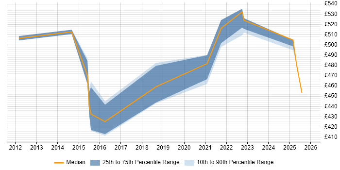 Contractor daily rate distribution trend for jobs in Newcastle upon Tyne citing Refactoring