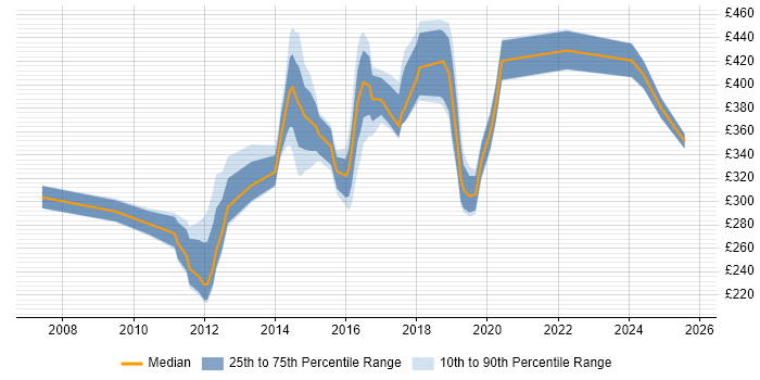 Contractor daily rate distribution trend for jobs in Newcastle upon Tyne citing Regression Testing Contractor daily rate distribution trend for jobs in Newcastle upon Tyne citing Regression Testing