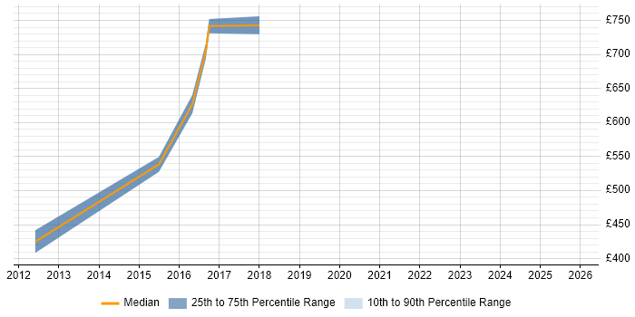 Contractor daily rate distribution trend for jobs in Newcastle upon Tyne citing Regulatory Compliance