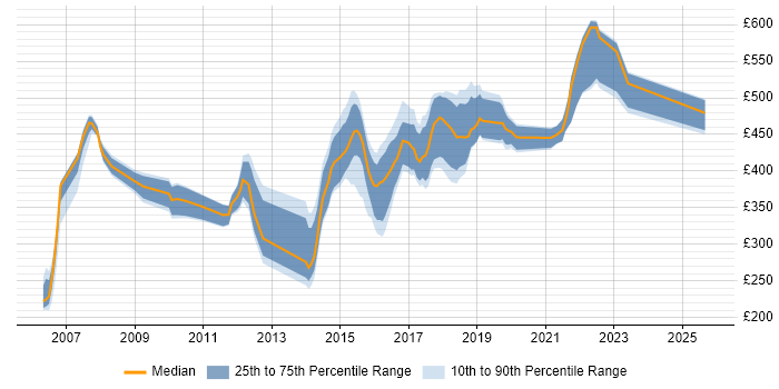 Contractor daily rate distribution trend for jobs in Newcastle upon Tyne citing Relational Database