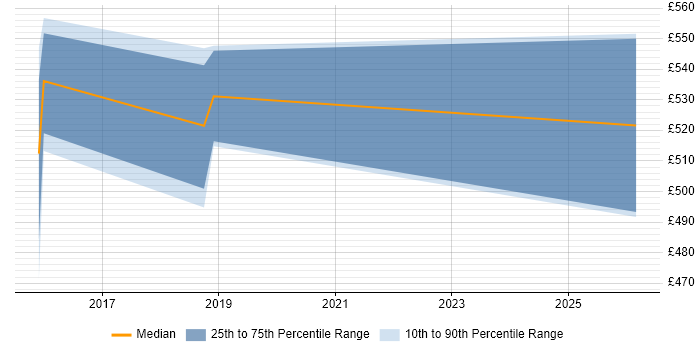 Contractor daily rate distribution trend for jobs in Newcastle upon Tyne citing Release Automation