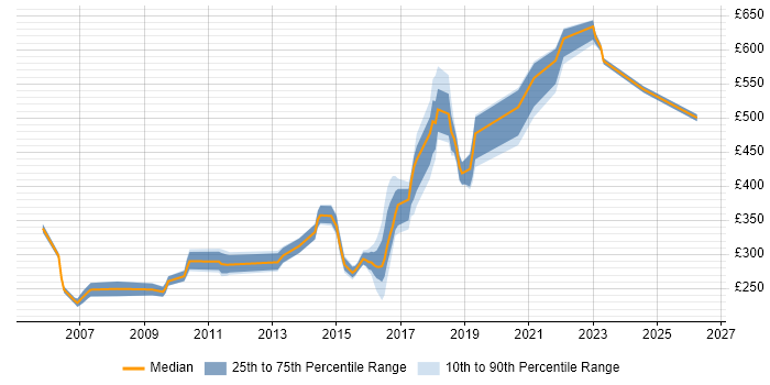 Contractor daily rate distribution trend for jobs in Newcastle upon Tyne citing Release Management