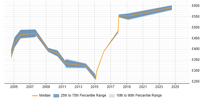 Contractor daily rate distribution trend for Release Manager job vacancies in Newcastle upon Tyne
