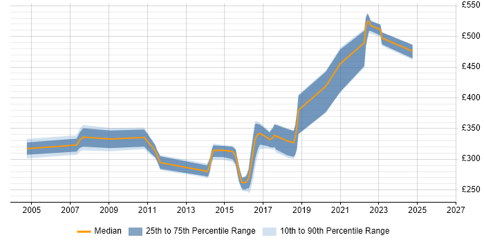 Contractor daily rate distribution trend for jobs in Newcastle upon Tyne citing Replication