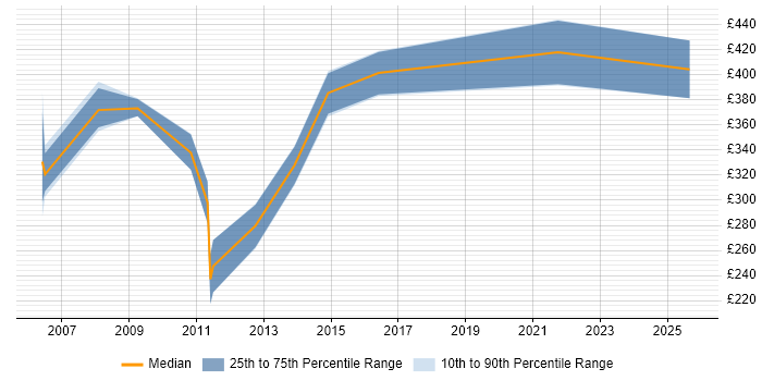 Contractor daily rate distribution trend for Report Developer job vacancies in Newcastle upon Tyne