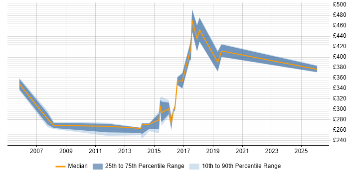 Contractor daily rate distribution trend for jobs in Newcastle upon Tyne citing Requirements Management