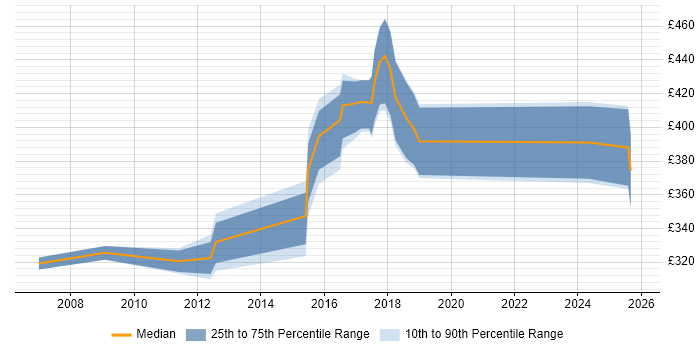 Contractor daily rate distribution trend for jobs in Newcastle upon Tyne citing Requirements Workshops