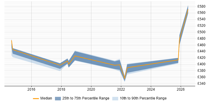 Contractor daily rate distribution trend for jobs in Newcastle upon Tyne citing Resource Allocation