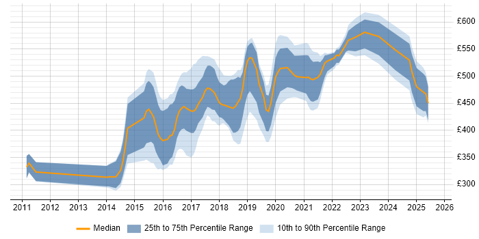 Contractor daily rate distribution trend for jobs in Newcastle upon Tyne citing REST