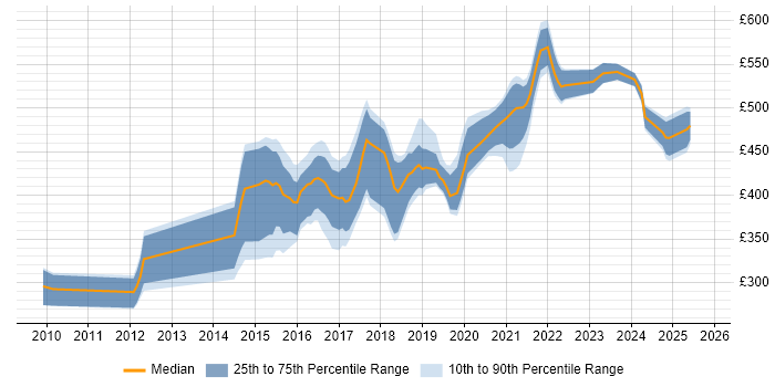 Contractor daily rate distribution trend for jobs in Newcastle upon Tyne citing RESTful Contractor daily rate distribution trend for jobs in Newcastle upon Tyne citing RESTful