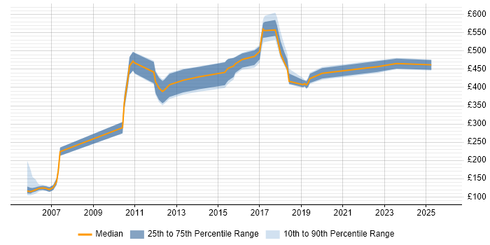 Contractor daily rate distribution trend for jobs in Newcastle upon Tyne citing Retail Banking
