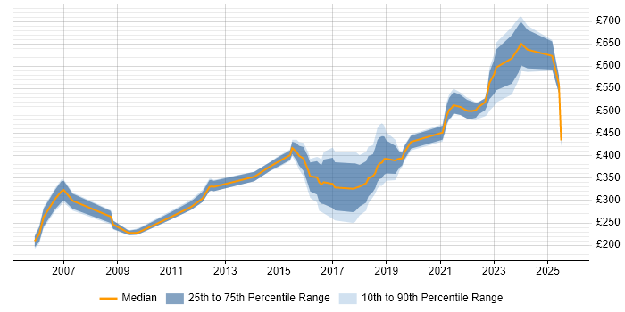 Contractor daily rate distribution trend for jobs in Newcastle upon Tyne citing Retail