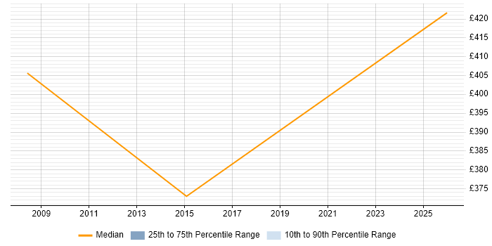 Contractor daily rate distribution trend for Risk Analyst job vacancies in Newcastle upon Tyne