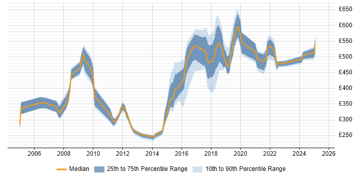 Contractor daily rate distribution trend for jobs in Newcastle upon Tyne citing Risk Management Contractor daily rate distribution trend for jobs in Newcastle upon Tyne citing Risk Management