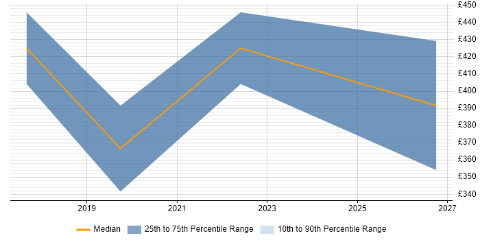 Contractor daily rate distribution trend for Robotic Process Automation Developer job vacancies in Newcastle upon Tyne