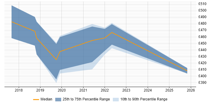 Contractor daily rate distribution trend for jobs in Newcastle upon Tyne citing Robotic Process Automation