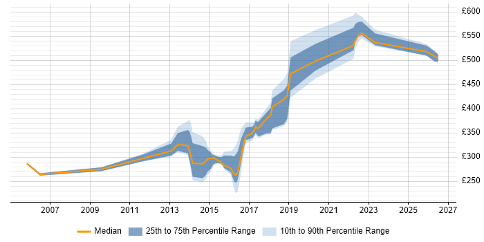 Contractor daily rate distribution trend for jobs in Newcastle upon Tyne citing Root Cause Analysis