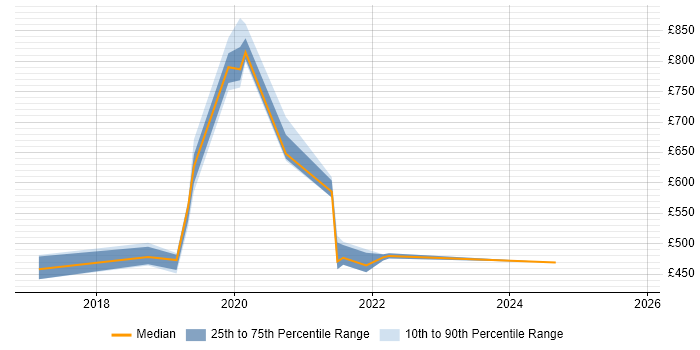Contractor daily rate distribution trend for jobs in Newcastle upon Tyne citing Route 53