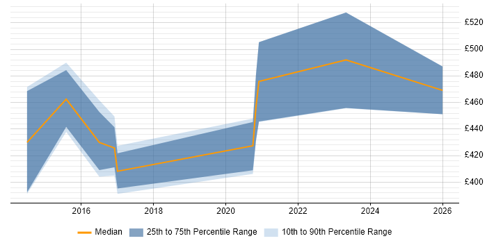 Contractor daily rate distribution trend for Ruby Developer job vacancies in Newcastle upon Tyne