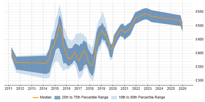 Contractor daily rate distribution trend for jobs in Newcastle upon Tyne citing Ruby