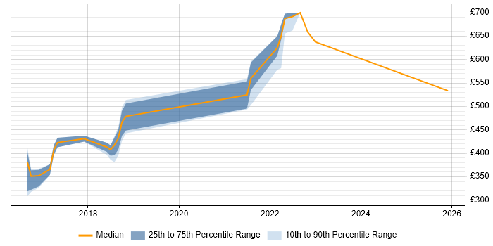 Contractor daily rate distribution trend for jobs in Newcastle upon Tyne citing Runbook