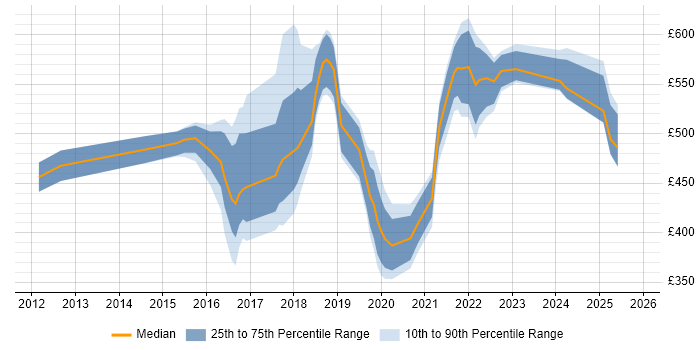 Contractor daily rate distribution trend for jobs in Newcastle upon Tyne citing SaaS