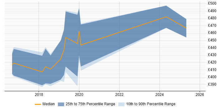 Contractor daily rate distribution trend for Salesforce Developer job vacancies in Newcastle upon Tyne
