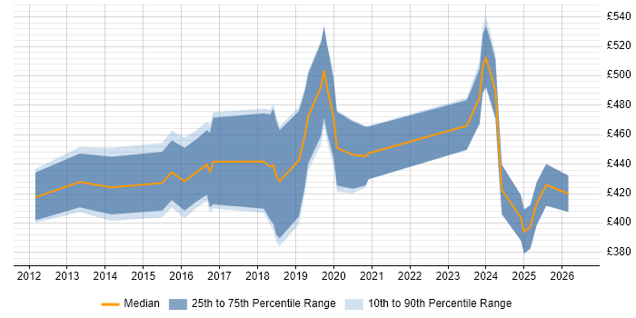 Contractor daily rate distribution trend for jobs in Newcastle upon Tyne citing Salesforce
