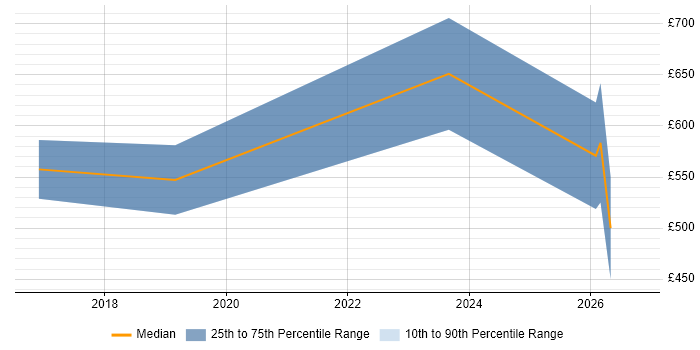 Contractor daily rate distribution trend for jobs in Newcastle upon Tyne citing SAP S/4HANA