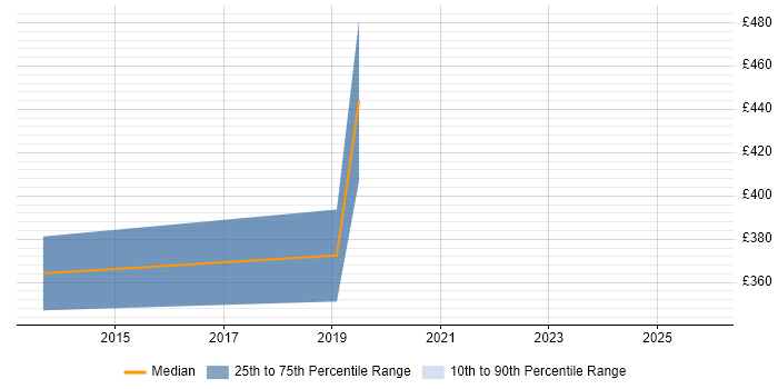Contractor daily rate distribution trend for SAP Support job vacancies in Newcastle upon Tyne