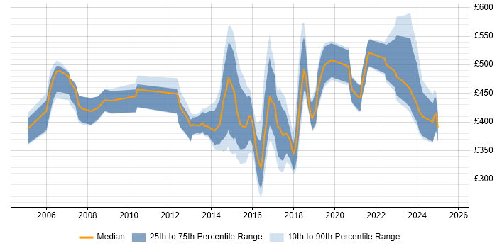 Contractor daily rate distribution trend for jobs in Newcastle upon Tyne citing SAP