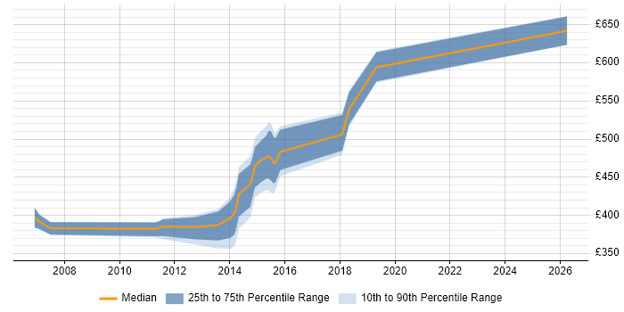 Contractor daily rate distribution trend for SAS Developer job vacancies in Newcastle upon Tyne